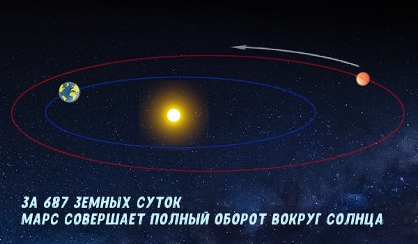 движение марса вокруг солнца
